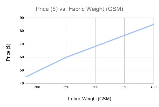 Meriwool Price Vs Fabric Weight